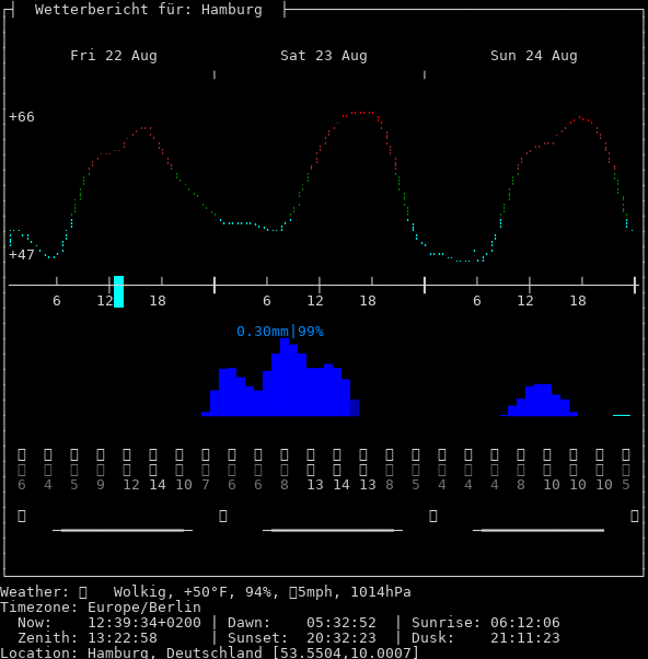 Wetterdaten Hamburg